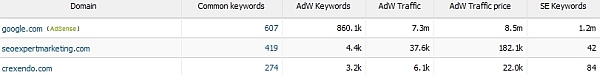 semrush top google adwords competitors semrush top google adwords competitors