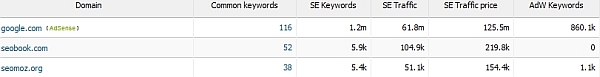 semrush top organic search competitors semrush top organic search competitors