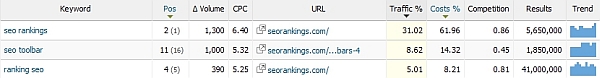 semrush organic keywords report for a domain semrush organic keywords report for a domain