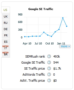 semrush google search engine traffic domain summary