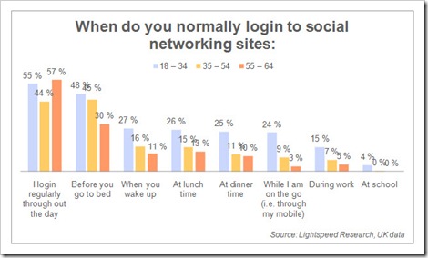 When do people log on to networking sites