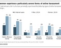Pew: 'Severe' Online Harassment Affects Many Pew: 'Severe' Online Harassment Affects Many