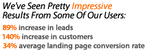 We've Seen Pretty Impressive Results from Some of Our Users: 89% increase in leads, 140% increase in customers, 34% average landing page conversion reate